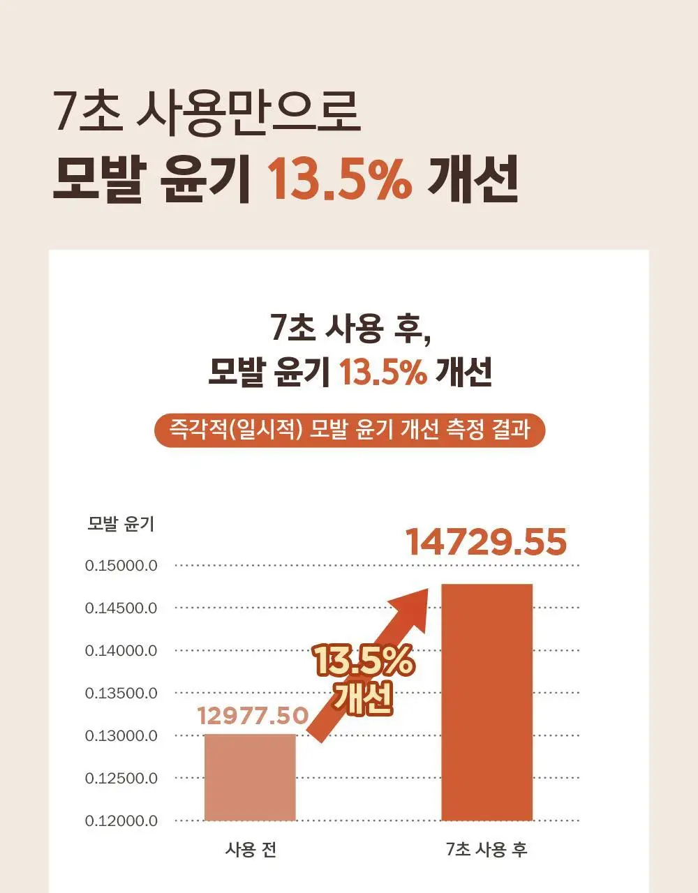 [손상모케어] 헤드스파7 클리닉 리페어 워터 트리트먼트 350ml+40ml (탈모증상완화) 상세페이지 32
